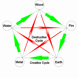 five elements
